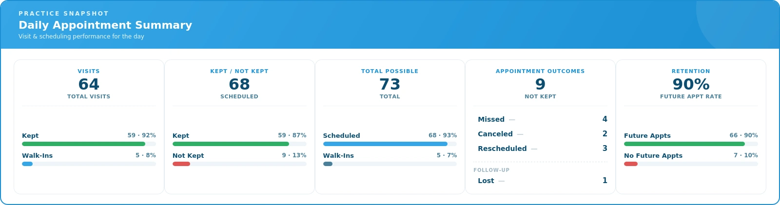 Daily appointment summary showing visits, kept appointments, missed appointments, and future appointments