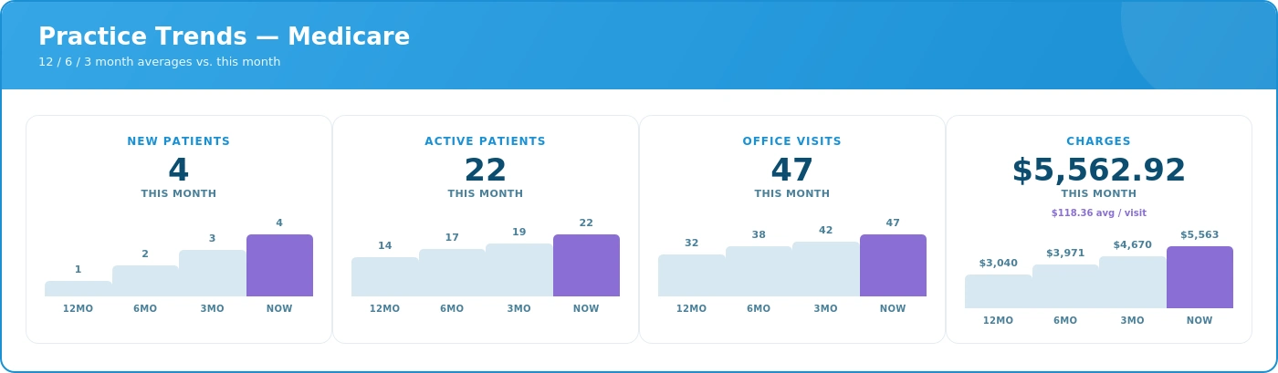 Practice Trends